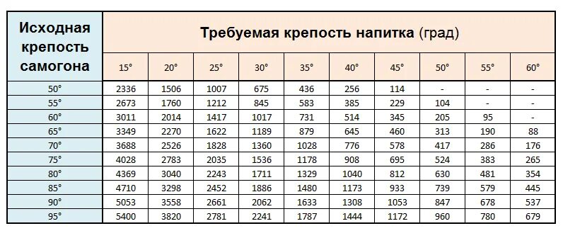 Сколько градусов получается самогон. Таблица для разведения спиртасамогона водой. таблица разбавки самогона водой. разбавить самогон водой таблица. таблица разведения самогона до 40.
