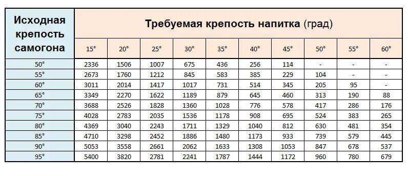 Сколько воды разбавить самогон. Таблица для разведения спирта/самогона водой. Таблица разведения самогона до 40. Разбавить самогон водой таблица. Таблица разведения спирта и самогона.