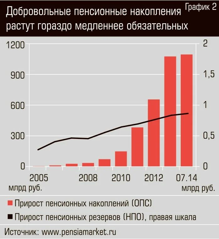 Добровольная пенсионная система. Страхование добровольные пенсионные накопления. Добровольное пенсионное страхование статистика. Накопительная пенсия график. Для формирования добровольных пенсионных накоплений создан.