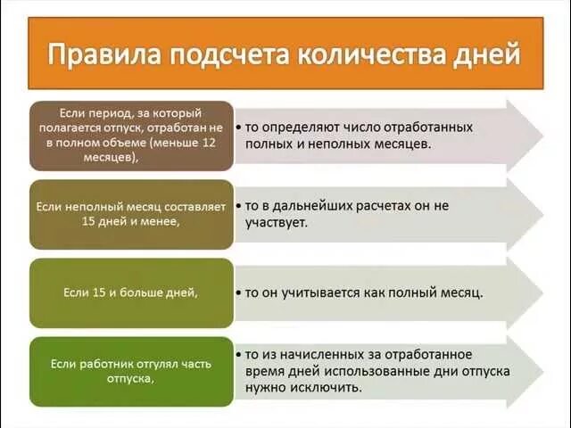 Компенсация за неполный месяц. Компенсация за неиспользованный отпуск. Компенсация за неиспользованный отпуск при увольнении. Компенсация за неиспользованыйотпуск. Расчёт за неиспользованный отпуск при увольнении.