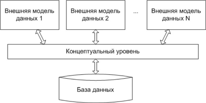 Внешняя модель данных. Концептуальный уровень архитектуры СУБД. Трёхуровневая модель организации баз данных. Трехуровневая организация БД. Внешний уровень базы данных.