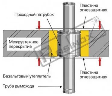 Перекрытие труб