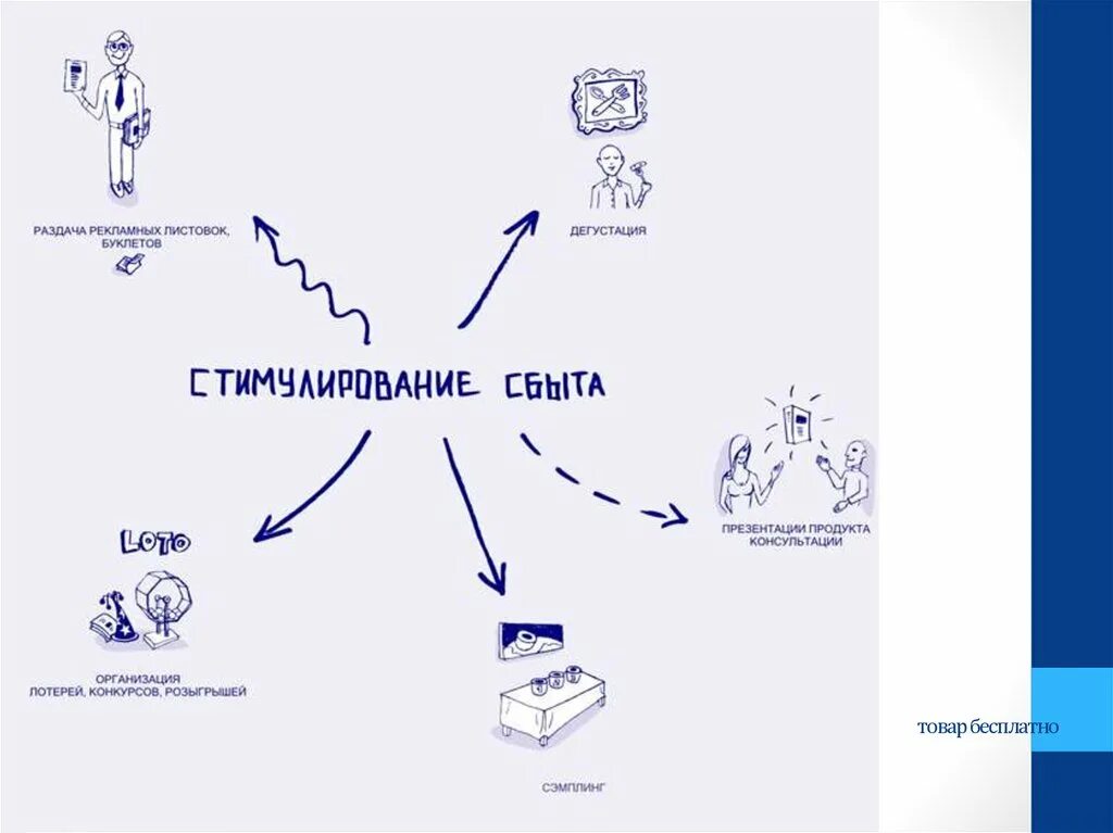 Продажи стимулирование сбыта. Стимулирование сбыта маркетинг схема. Методы стимулирования сбыта в маркетинге. Стимулирование сбыта реклама. Стимулирование сбыта и продаж в маркетинге.