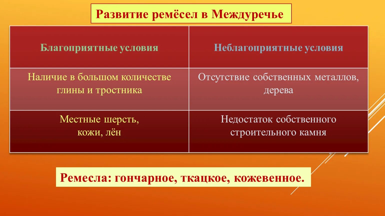 Условия развития промыслов. Развитие Ремесла. Ремесло в Междуречье. Благоприятные условия и неблагоприятные условия. Условия неблагоприятные для развития Междуречья.