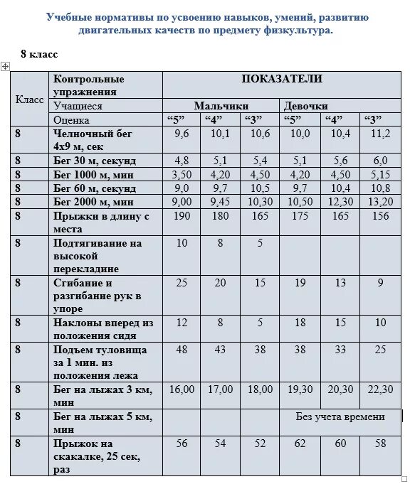 Нормы физического воспитания. Нормативы по физической культуре 4 классы по ФГОС. Челночный бег 2 класс нормативы для школьников. Норматив по физкультуре 2 класс мальчики челночный бег. Нормативы по физкультуре 3 класс ФГОС 2021 год.