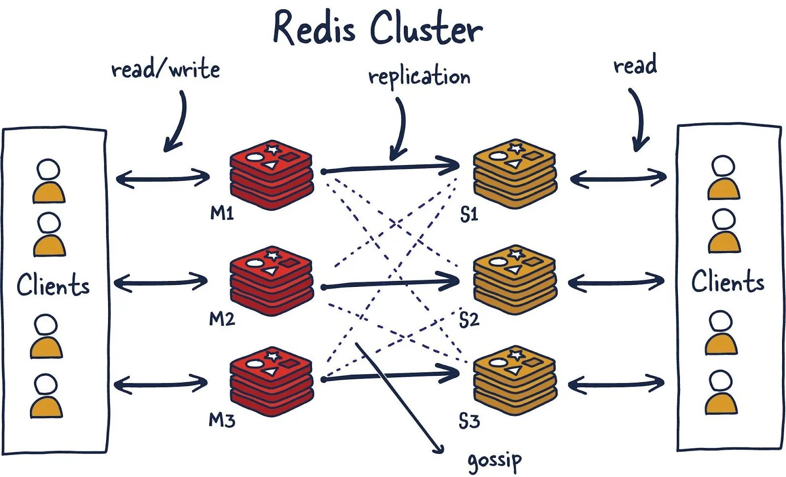 Redis cluster