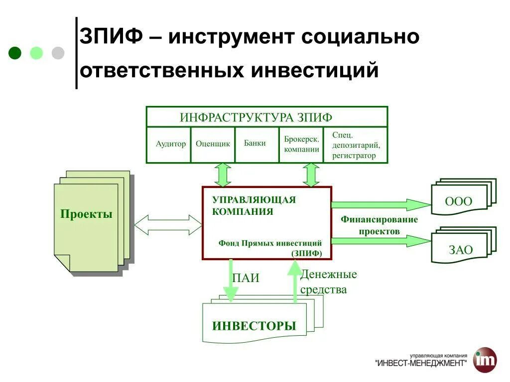 Зпиф первая. Закрытый паевой инвестиционный фонд схема. Структура ЗПИФ недвижимости. Схема ЗПИФ. Структура инвестиционного фонда.