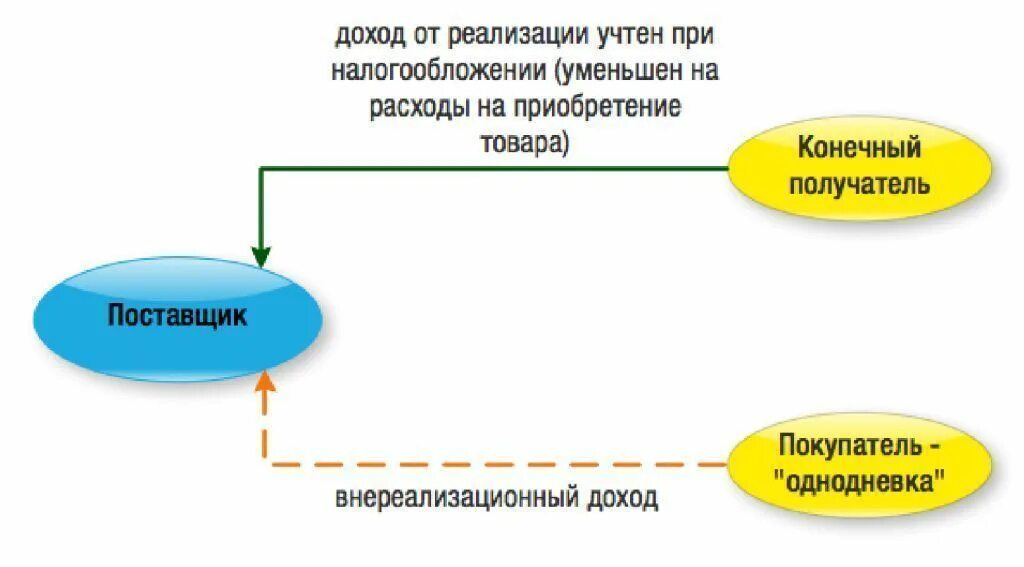 Поставщик получатель. Фирмы однодневки. Схема компаний однодневок. Стратегии фирм однодневок. Конечный получатель услуги.