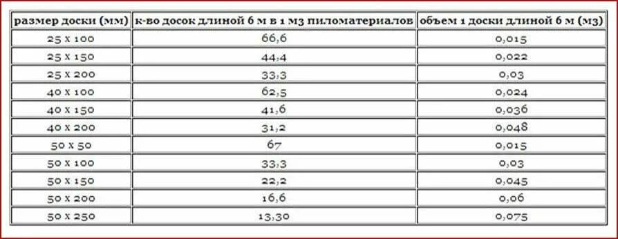 Доску длиной 10 метров