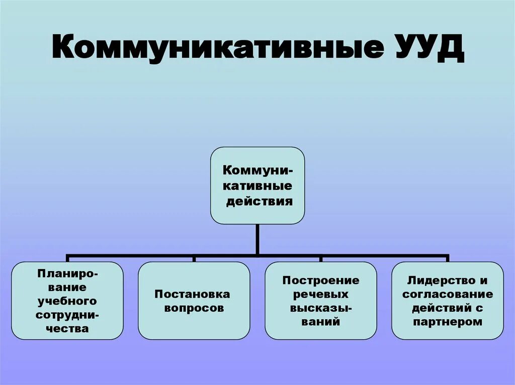 Коммуникативные действия на уроке. Коммуникативные УУД. Коммуникативные УУД В начальной школе. Виды коммуникативных УУД. Коммуникативные УУД по ФГОС.