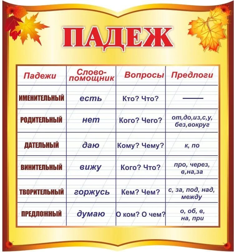 Падежи русского языка таблица с вопросами и окончаниями. Падежи русского языка с вопросами и предлогами. Вспомогательные вопросы к падежам в русском языке таблица. Падежи русского языка таблица с вопросами и окончаниями 4.