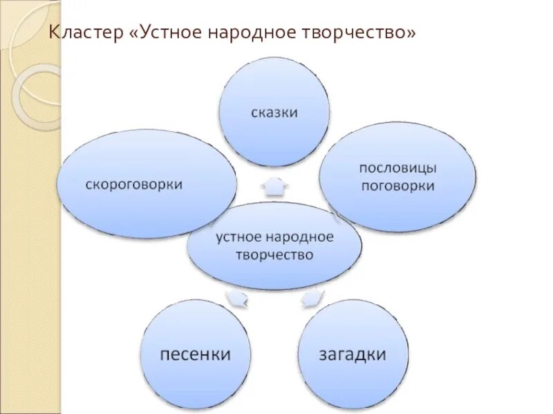 Кластер главные герои. Кластер. Кластер творчество. Кластер Жанры. Кластер на тему устное народное творчество.