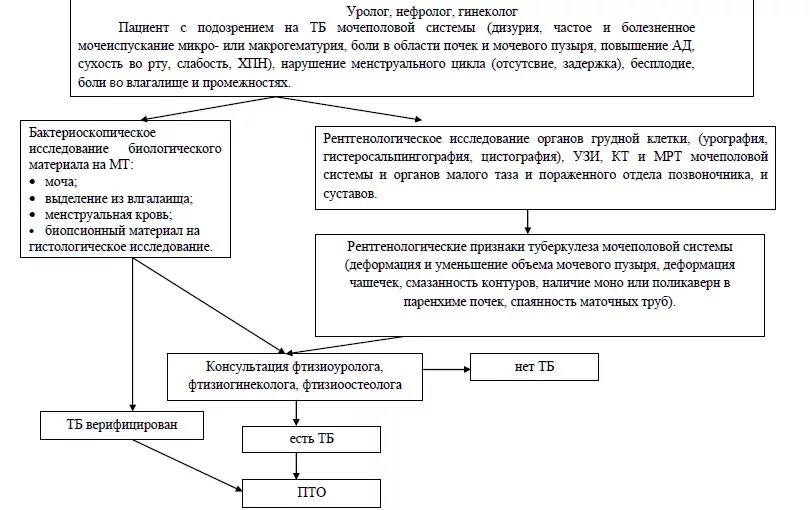 Алгоритм выявления. Таблица алгоритм диагностики туберкулеза. алгоритм диагностики урогенитального туберкулеза. алгоритм выявления туберкулеза в учреждениях пмсп. схема урогенитального туберкулеза.