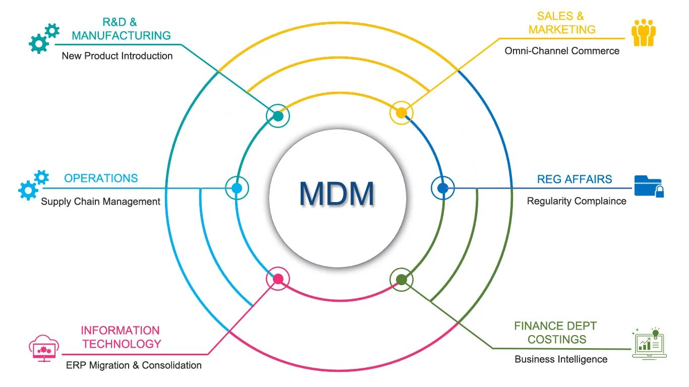 Пример мастер данных. Мастер данные MDM. MDM системы управление мастер данными. Master data Management (MDM) это. Концепция MDM.