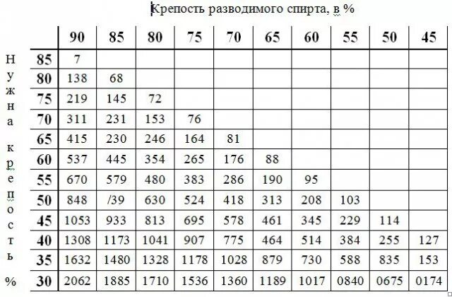 Таблица растворов спирта 70. Таблица разведения этилового спирта. Калькулятор самогона алкофан. Таблица пропорций разведения спирта. Калькулятор самогона алкофан.