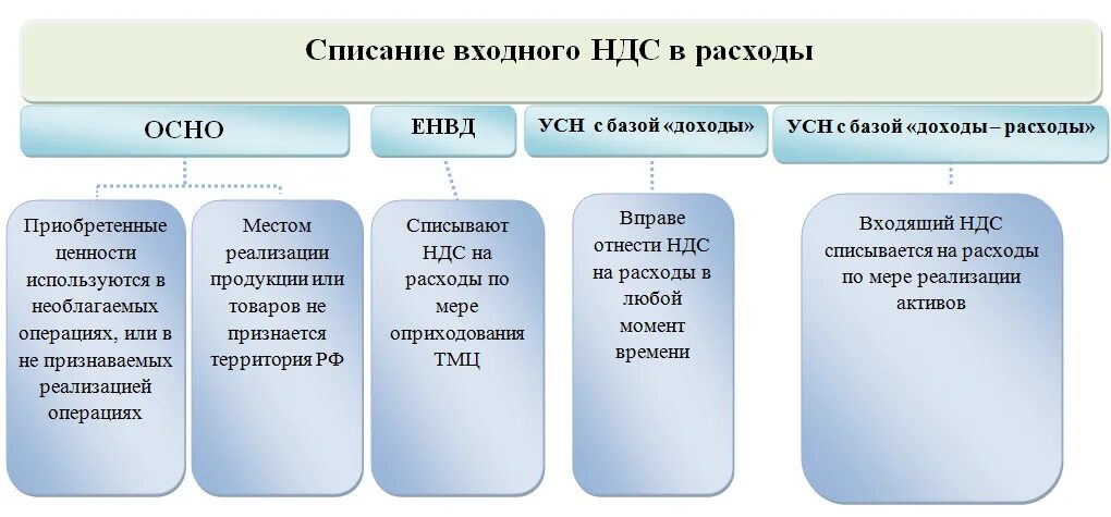 Списание ндс на расходы. Расходы с НДС. Входной НДС это. НДС С расхода проводки. Как списать НДС.