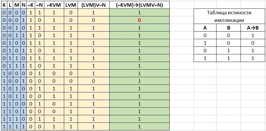 Ответы запиши в таблицу. Импликация таблица истинности для 3 переменных. Укажите число строк в таблице истинности для четырех переменных:. Укажите значение логических переменных k l. Логическое выражение: k = m∨b∧(m∧c).