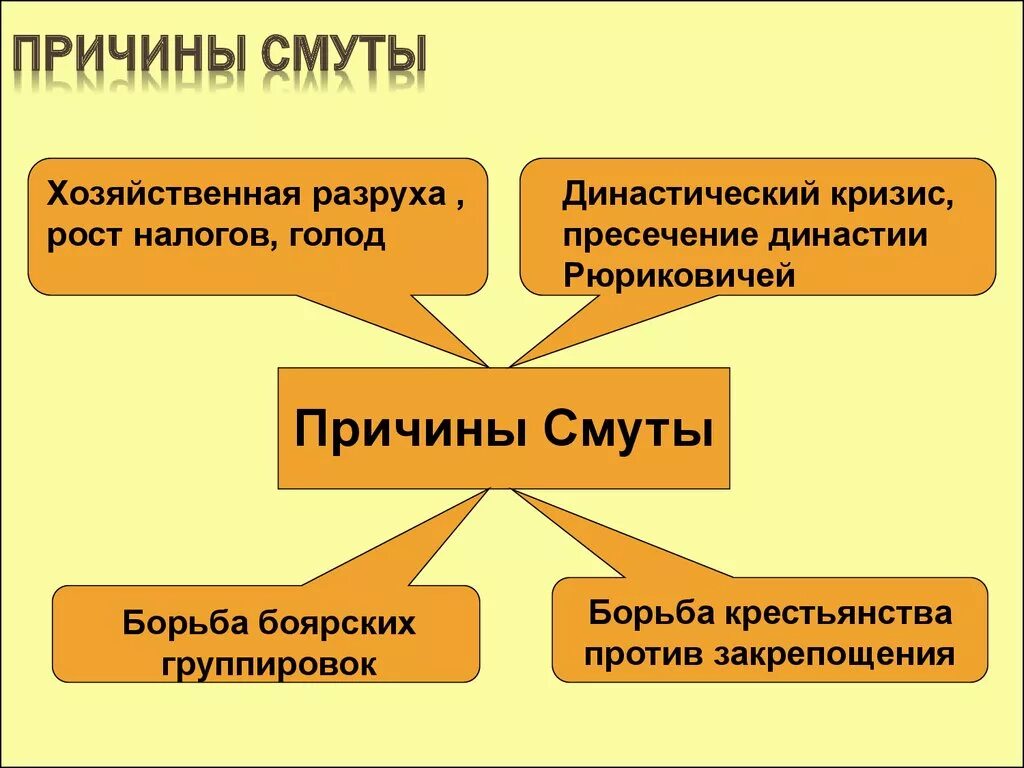 Причины смуты. Причины смуты схема. Смутное время в России определение. Определение смуты смутного времени. Дайте определение смуты