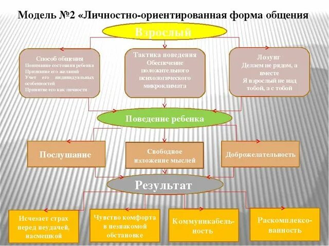 Модели взаимодействия педагога