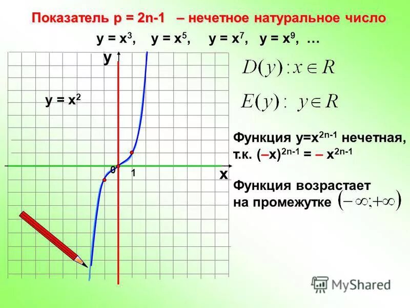 Y 3 12 5x 7 2x. График функции у = х2n называют ... N-Й степени.. Функция у х в степени n. Функция 3 в степени х. Функция 2 в степени х.