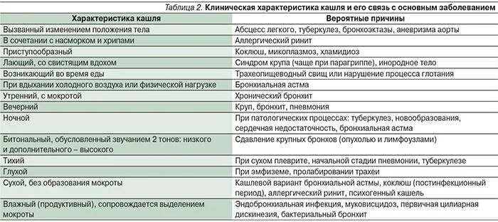 Чем отличается пневмония от ковида 19. Дифференциальная диагностика коклюша таблица. Дифференциальный диагноз кашля. Характеристика кашля. Характеристика кашля при пневмонии.