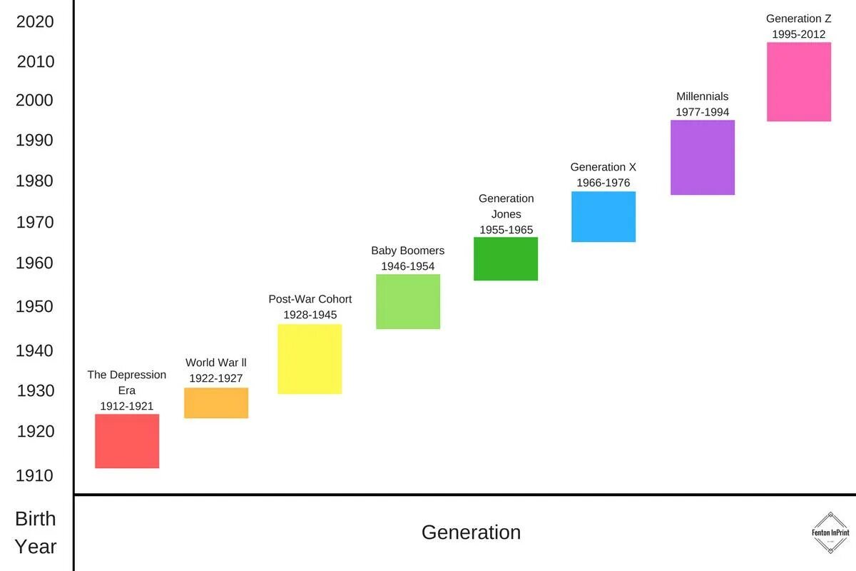 Временная шкала поколения. Шкала поколений. Generation z and Millennials. Generations years.