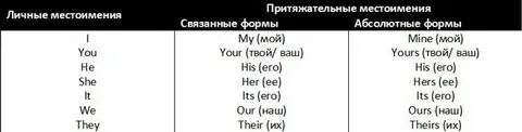 3 напишите соответствующие местоимения