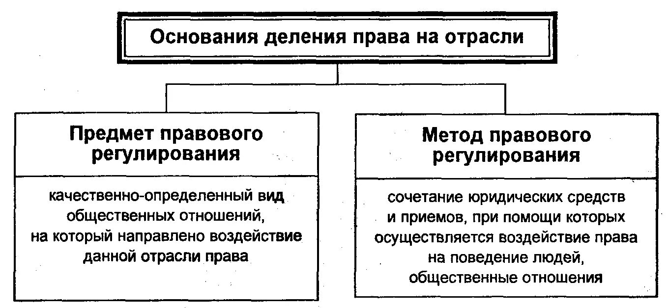 Соотношение предмета и метода правового регулирования. Место и роль правового регулирования