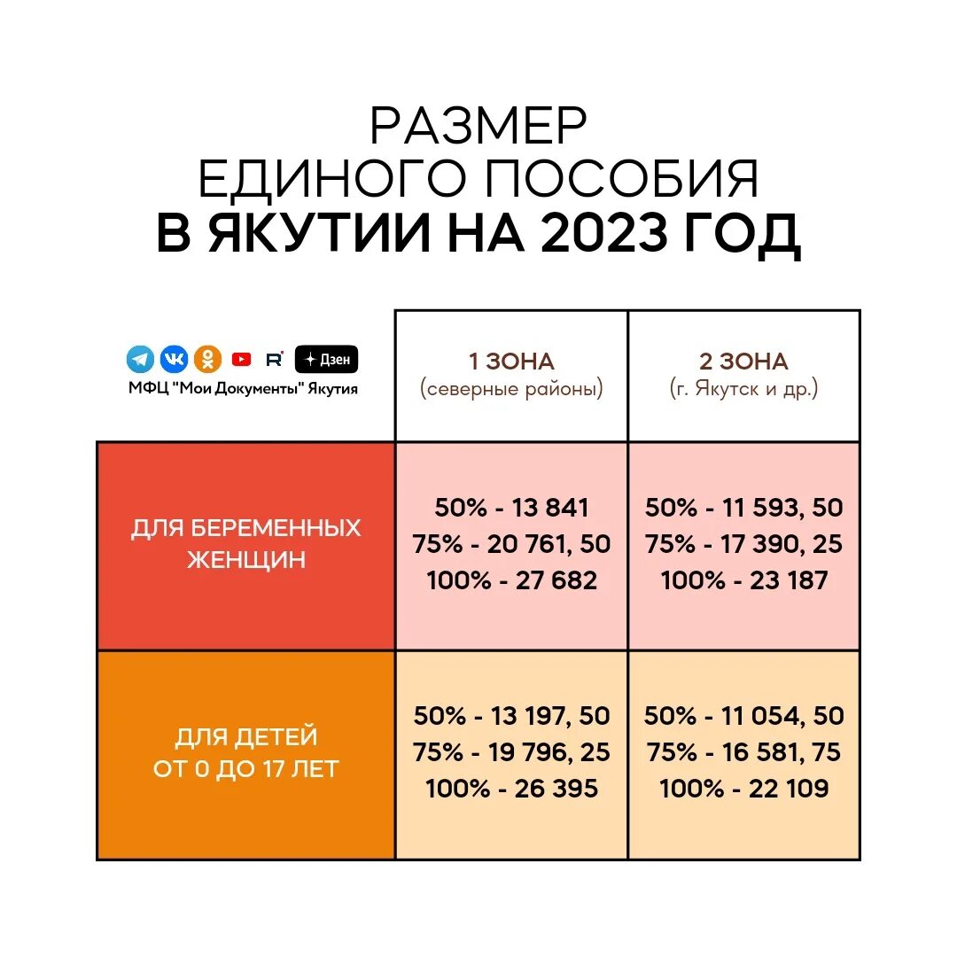 Единое пособие в красноярском крае 2024. Единое пособие Якутия. Размер единого пособия. Размер единого пособия в 2023. Единое пособие таблица.