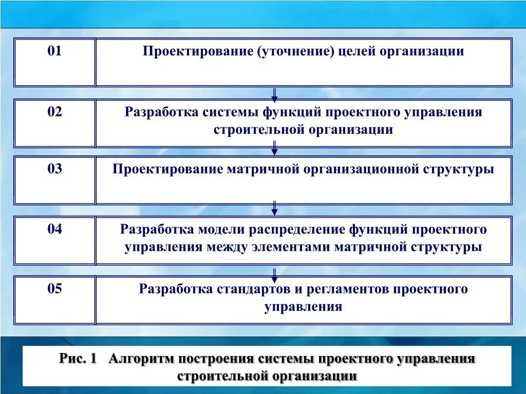 Управление строительством цель