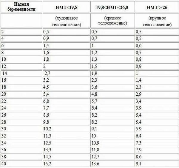 Норма прибавки веса при беременности по неделям. Норма прибавки веса у беременных по неделям. Норма прибавки в весе беременной по неделям. Нормальный набор веса при беременности по месяцам. 35 неделя беременности сколько весит