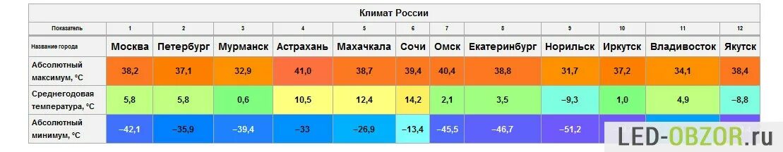 Средняя температура воздуха в июле в норильске