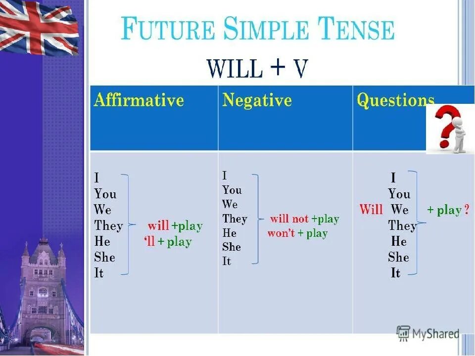 Презентация простое будущее время. Future simple правило для детей. Present simple Future simple таблица. Правило Future simple Tense в английском языке. Формула Future simple в английском.