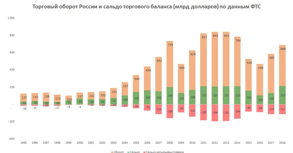 В 2014 году по отношению. Сальдо торгового баланса РФ по годам. Профицит торгового баланса РФ по годам. Таблица сальдо торгового баланса России. Динамика сальдо торгового баланса России.