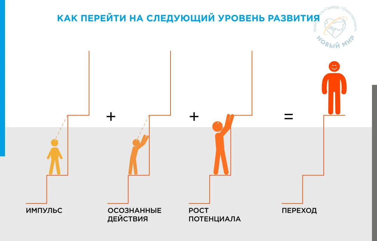 Переход на следующий уровень развития. Перейти на следующий уровень. Переход на новый уровень схема. Схема роста знаний по Пропперу