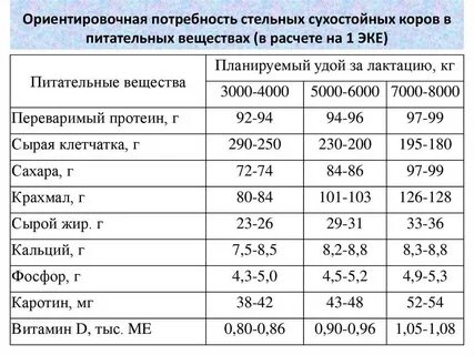 Уровень кормления