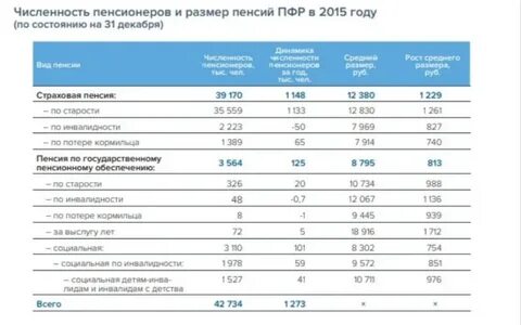 Пенсии 2015 году