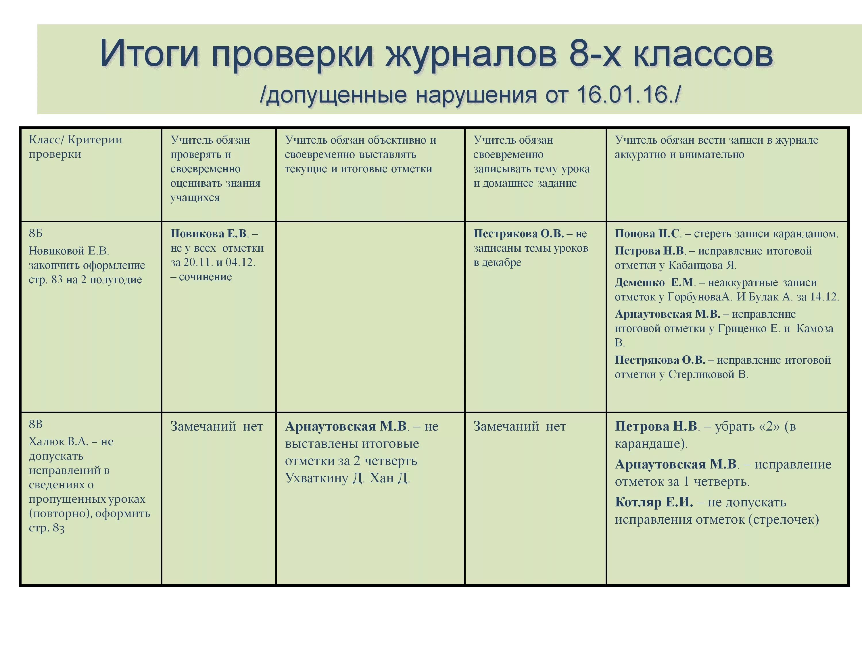 Дневник учащегося 5 класса. Справка по проверке журналов. справка по проверке журналов на начало года. критерии проверки дневников. цели проверки журналов.