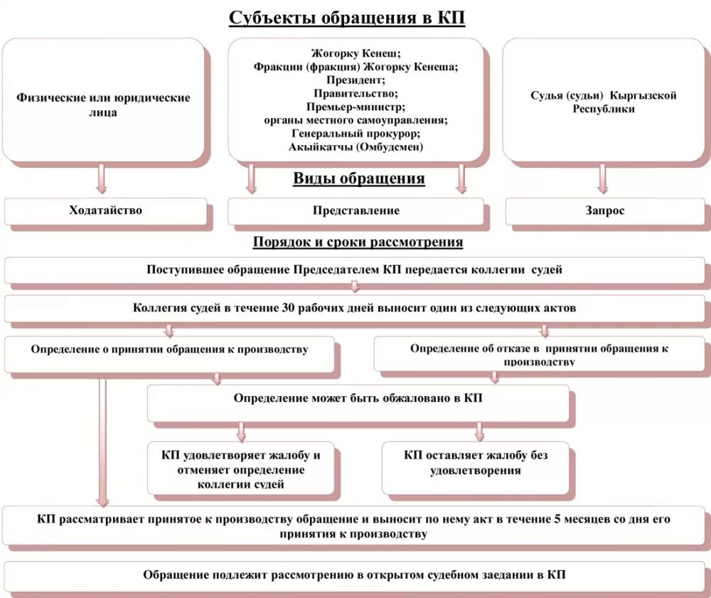 Схема обращения в суд. Обращение гражданина в Конституционный суд. Субъекты обращения в Конституционный суд. Право на обращение в Конституционный суд. Право на обращение субъекты обращения