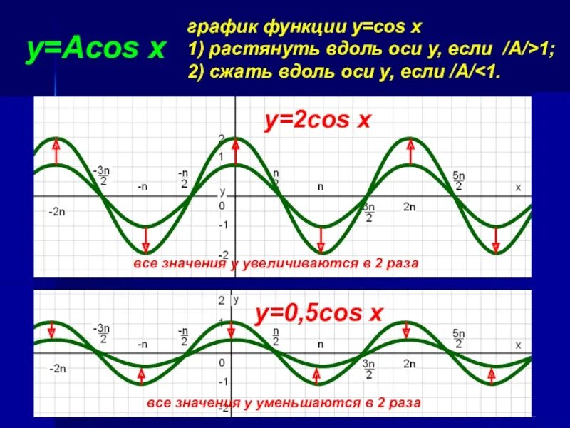 График функции y=cosx синусоида. Y cosx 1 график. Графики функций y cosx. Построение графиков тригонометрических функций y=cosx.