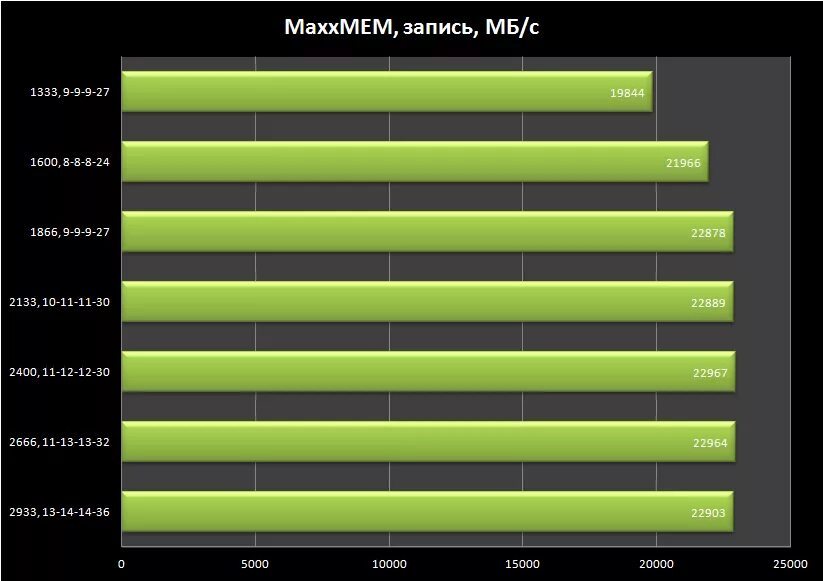 2xddr4 2933 мгц. Производительность памяти. производительность оперативной памяти. бюджетная видеокарта 1333 мгц. видеопамять быстродействие.