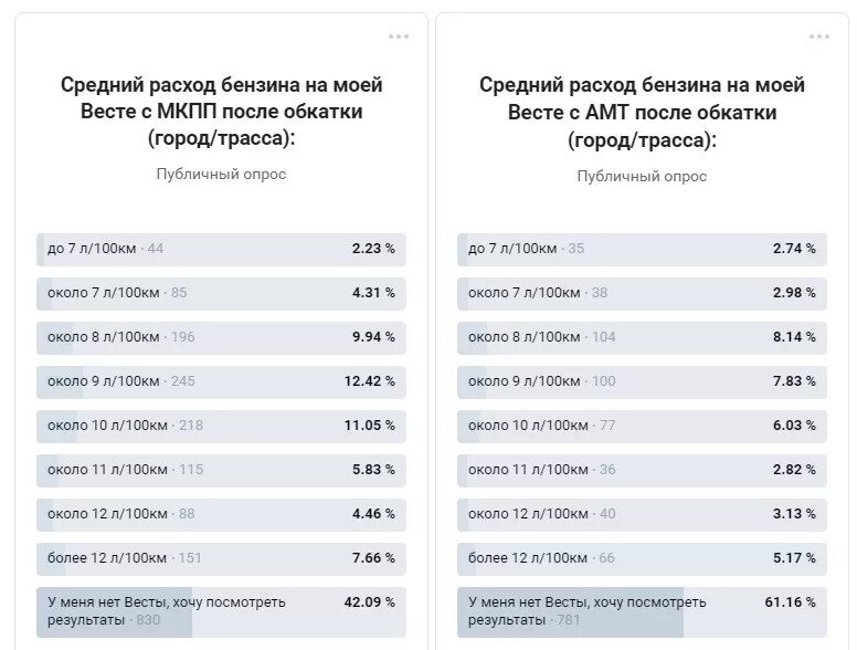 Расход топлива на Весте 1.6 механика. Vesta расход