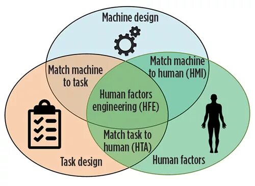 Factor engineering. Human factors engineering. the human factor. shell человеческий фактор. человеческий фактор картинки.
