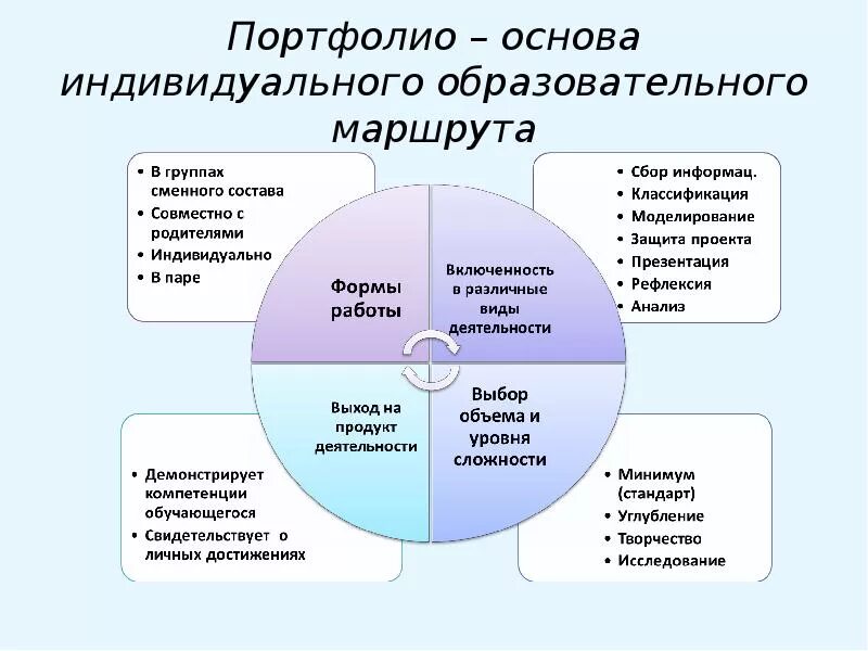 Образовательная деятельность в портфолио. Технология портфолио схема. образовательная технология портфолио.