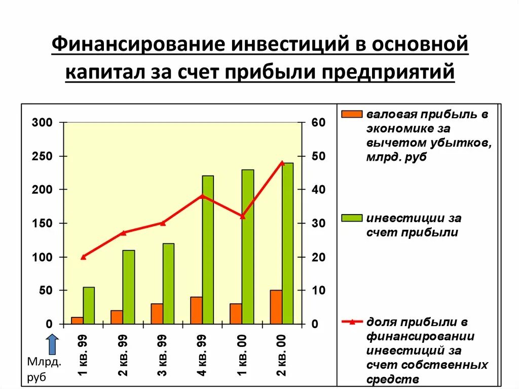 Объёмы финансирования капиталовложений. Рост за счет инвестиции. Капитала за счет прибыли и