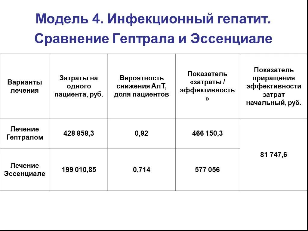 Критерии эффективности лечения гепатита. Гептрал при гепатите. Эффективность гептрала при гепатите. Эффективность лечения гепатита в.