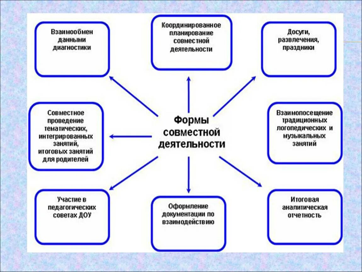 Поли компетенции. Взаимодействие логопеда и педагога психолога. Формы работы педагога-психолога с родителями в детском саду схема. Формы работы педагога-психолога. Схема взаимодействие логопеда и дефектолога.