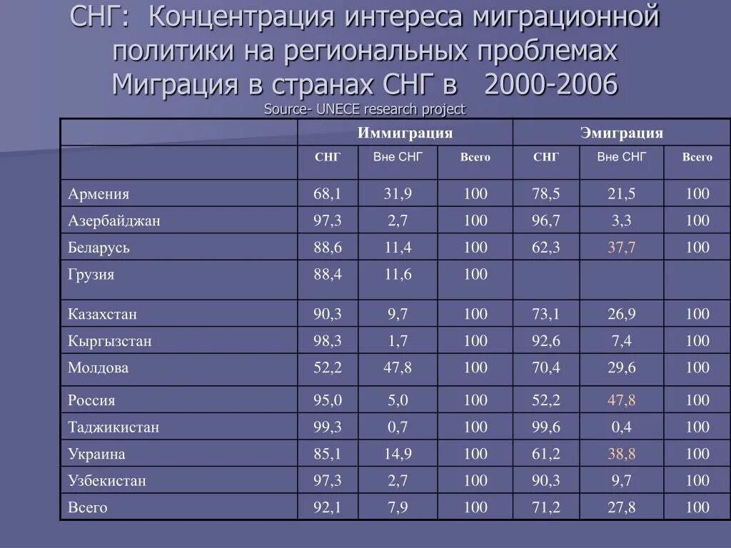 Миграция стран снг в россию. Миграция в странах СНГ. Численность населения стран СНГ. Статистика по миграции в России. Население стран СНГ таблица.