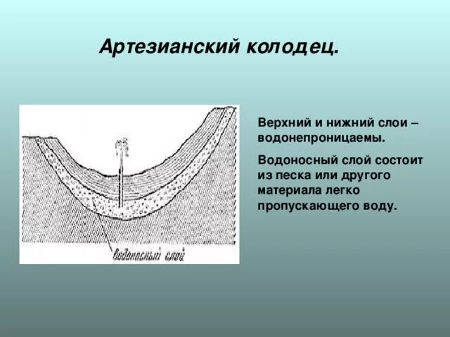 Объясните действие артезианского колодца изображенного. Принцип артезианского колодца. Артезианский колодец рисунок. Артезианский разрез. Артезианский колодец в разрезе рисунок.