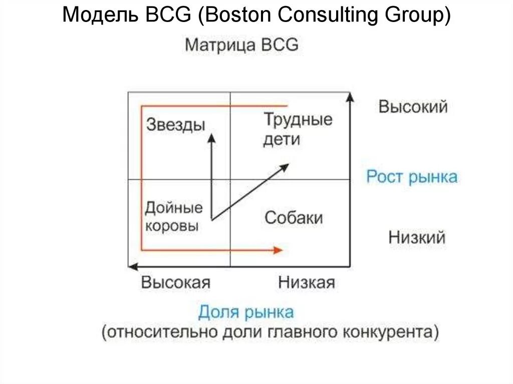 Типичный матрица. Модель BCG. Модель бостонской консалтинговой группы. Матрица BCG схема. Модель БКГ.